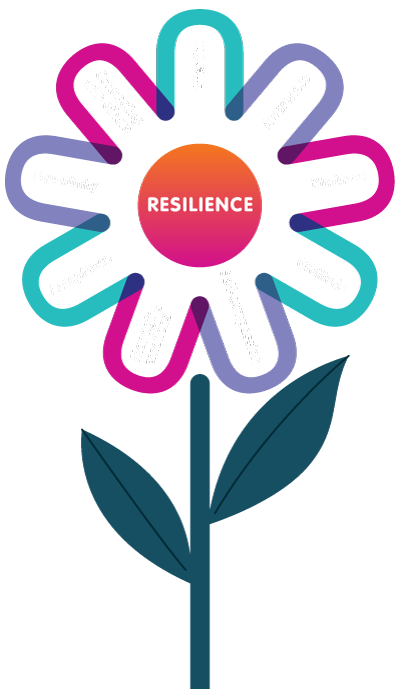 Resilience, Equanimity, Acceptance, Managing Emotions, Self-Compassion, Gratitude, Kindness, Awareness, Attention, Connecting With Others
